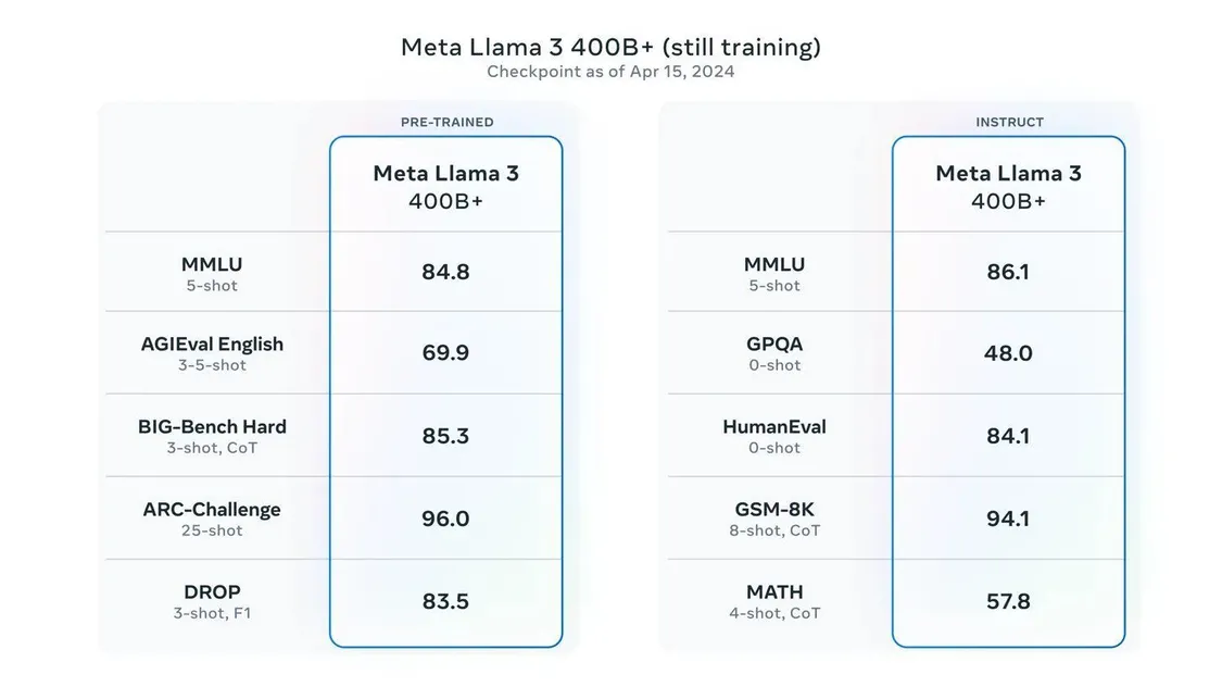 最强开源AI模型:4050亿参数版Meta Llama 3被曝7月23日发布