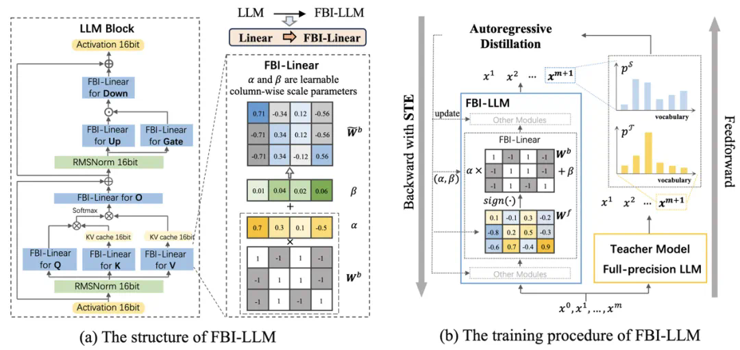 FBI-LLM低比特基础大语言模型来了