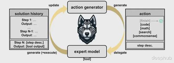 优化大语言模型多步推理的新代理框架HUSKY面世