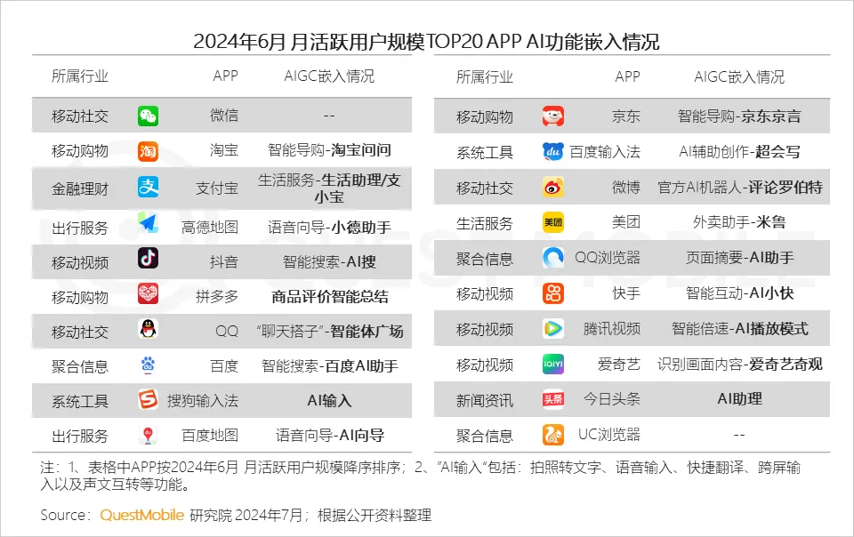 QuestMobile2024报告：超级APP集体发力内嵌式AI
