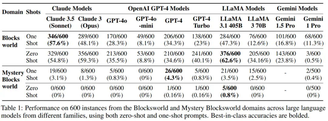LLM仍然不能规划，刷屏的OpenAI o1远未达到饱和