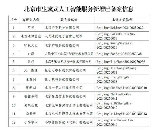 北京新增12款已完成备案的生成式人工智能服务，累计达94款
