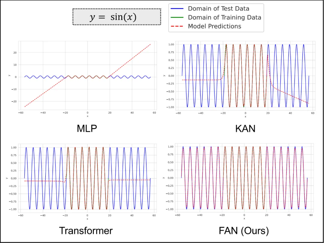 揭示Transformer重要缺陷！北大提出傅里叶分析神经网络FAN