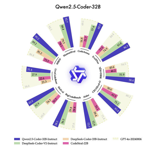 超越GPT-4o！阿里云开源最强代码模型Qwen2.5-Coder