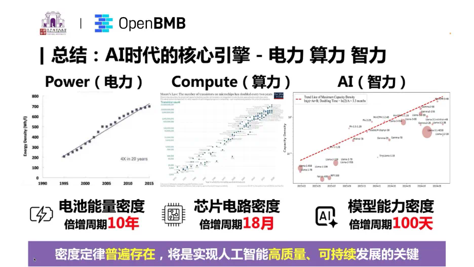 LLM最大能力密度100天翻一倍！清华团队提出Densing Law