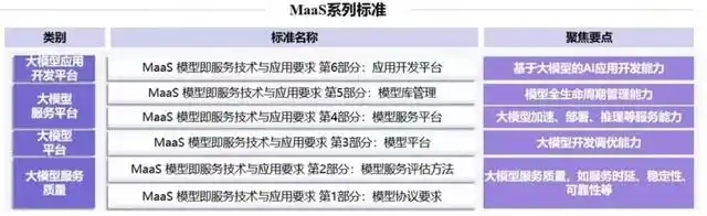 中国信通院发布 MaaS 六大标准，解决 AI 模型落地难题