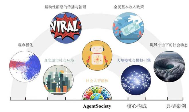 清华团队构建大型社会模拟器，推动智能社会治理与研究范式变革