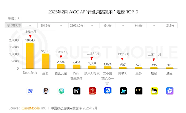 DeepSeek上线次月月活用户达1.8亿，AI大模型应用增长迅猛