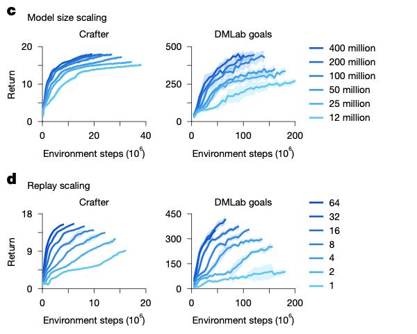 Nature重磅：DeepMind AI又一重大突破，1次配置解决150种多任务