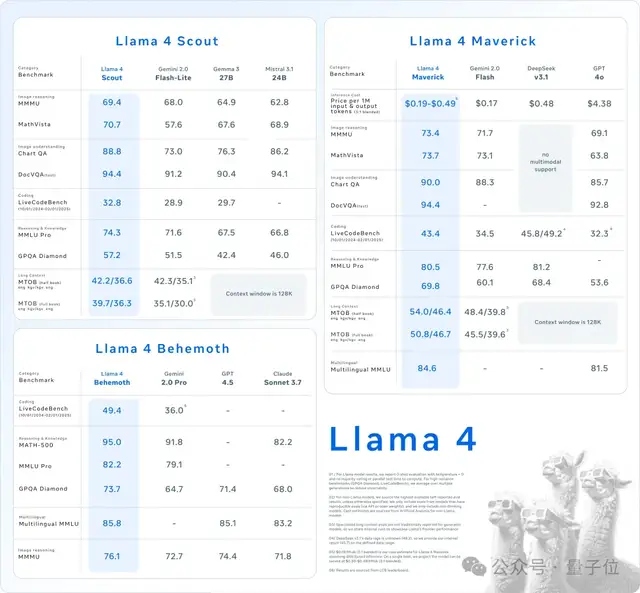 LIama 4发布重夺开源第一！DeepSeek同等代码能力但参数减一半，一张H100就能跑，还有两万亿参数超大杯