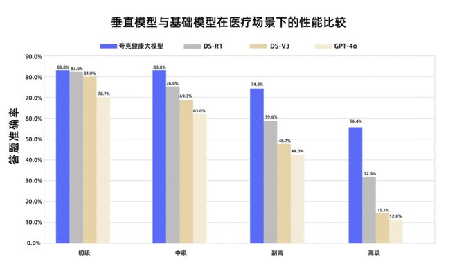 夸克健康大模型通过副主任医师考试，国内首个