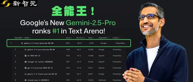 新版Gemini 2.5所有榜一，击败o3，编程反超Claude 4