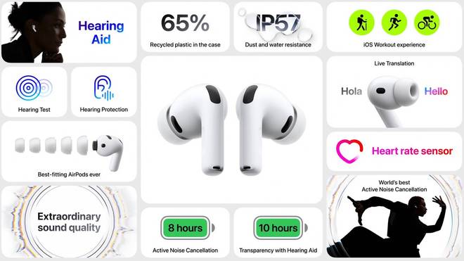 苹果推AirPods Pro 3，支持实时翻译和心率监测，售价1899元