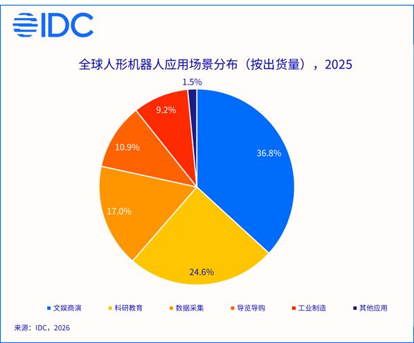IDC：2025年全球人形机器人出货量接近1.8万台 同比增长约508%